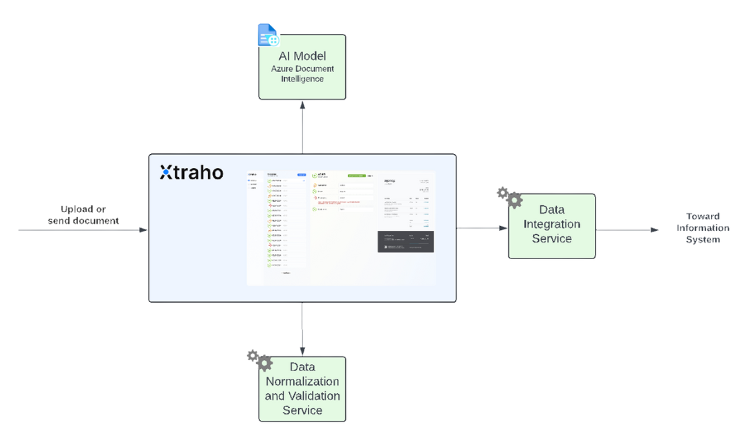 Document Management (1080 x 1080 px) (1080 x 628 px) Xtraho Schéma applicatif
